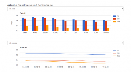 Ab sofort: Krafstoffpreise vergleichen
