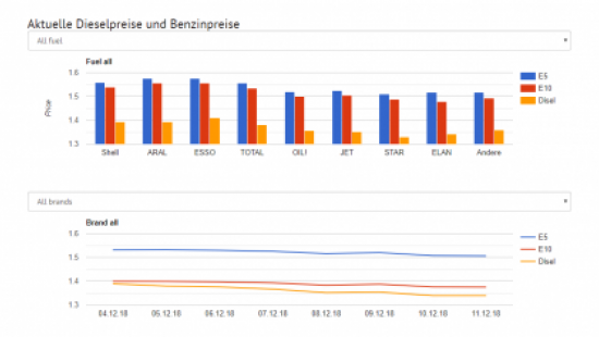 Ab sofort: Krafstoffpreise vergleichen